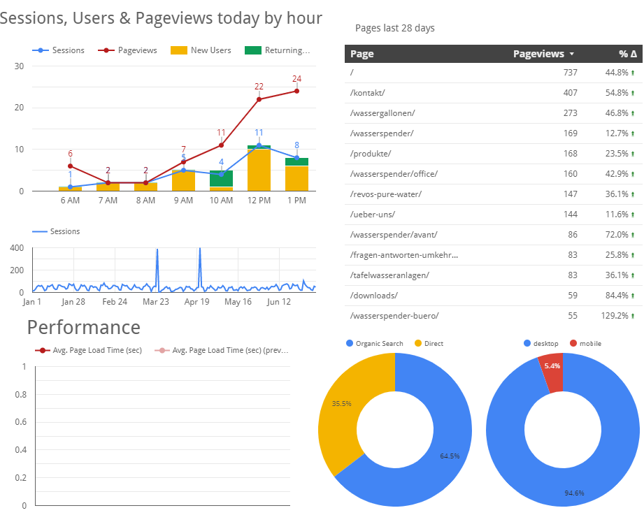 Dashboards